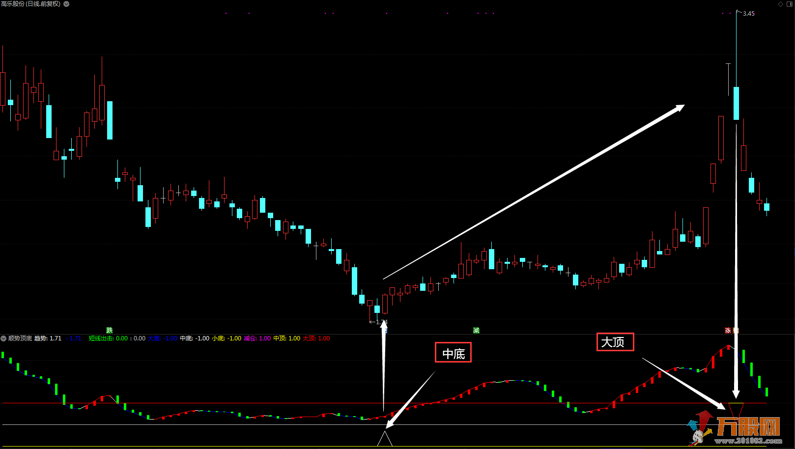 找底部安全买点的顺势顶底通达信副图指标 加密分享！！！