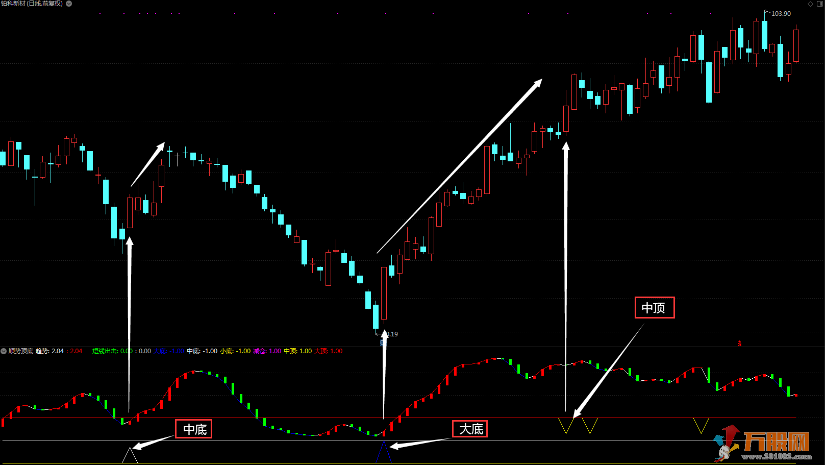 找底部安全买点的顺势顶底通达信副图指标 加密分享！！！
