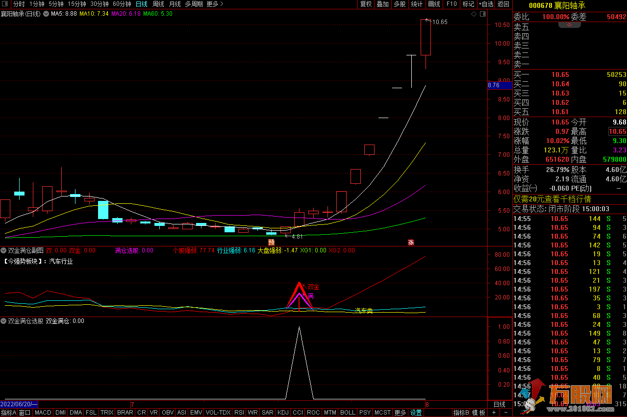 “双金满仓选股”简单/直观/几乎无顶部票