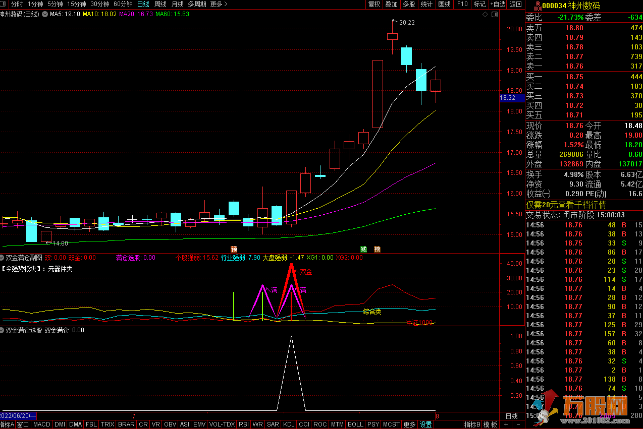 “双金满仓选股”简单/直观/几乎无顶部票