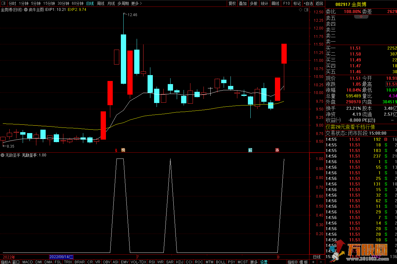 【无敌圣手】一进二竞价指标 助力竞价爱好者朋友股市常吃肉 副图/选股公式 源码  ... ...