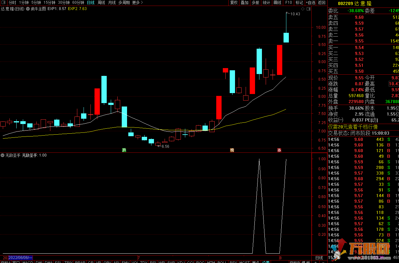 【无敌圣手】一进二竞价指标 助力竞价爱好者朋友股市常吃肉 副图/选股公式 源码  ... ...