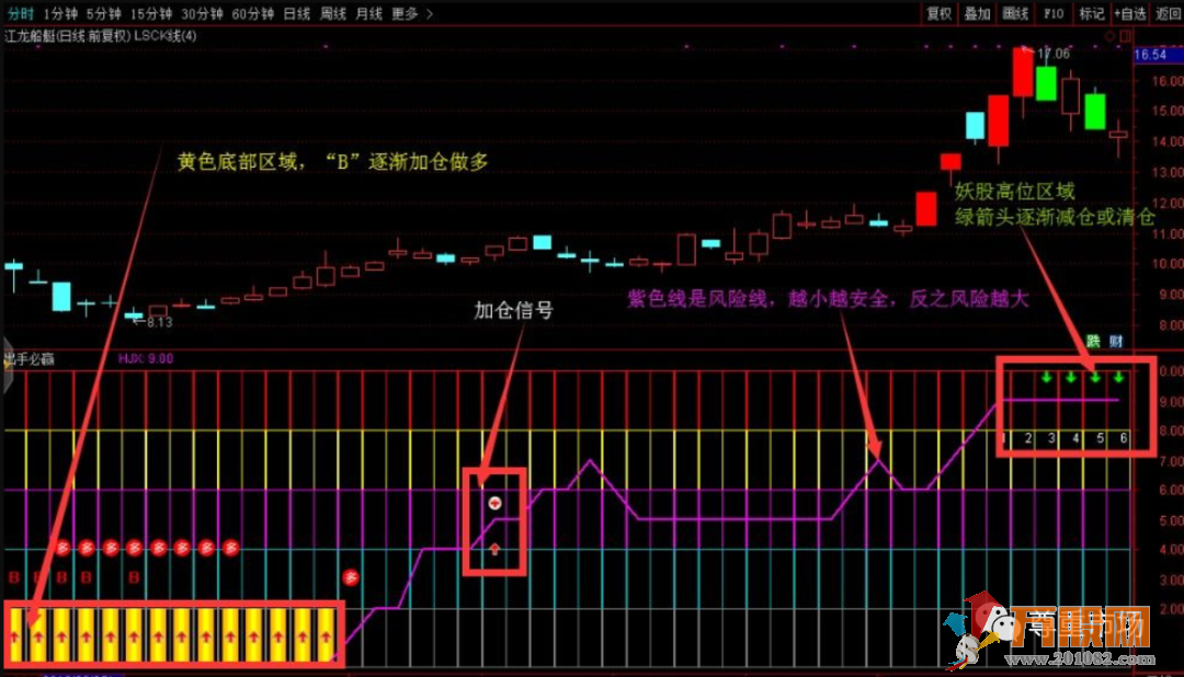 通达信【出手必赢】+【猎杀k线】+潜伏股票池