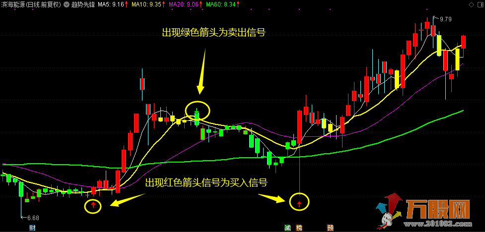 “趋势先锋”卖点趋势直观简单易懂，通达信主图指标