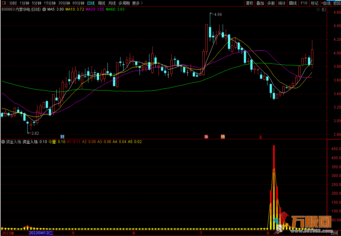 【资金入场】副图指标 找出回调后拉升的票 准确率以及含金量非常高