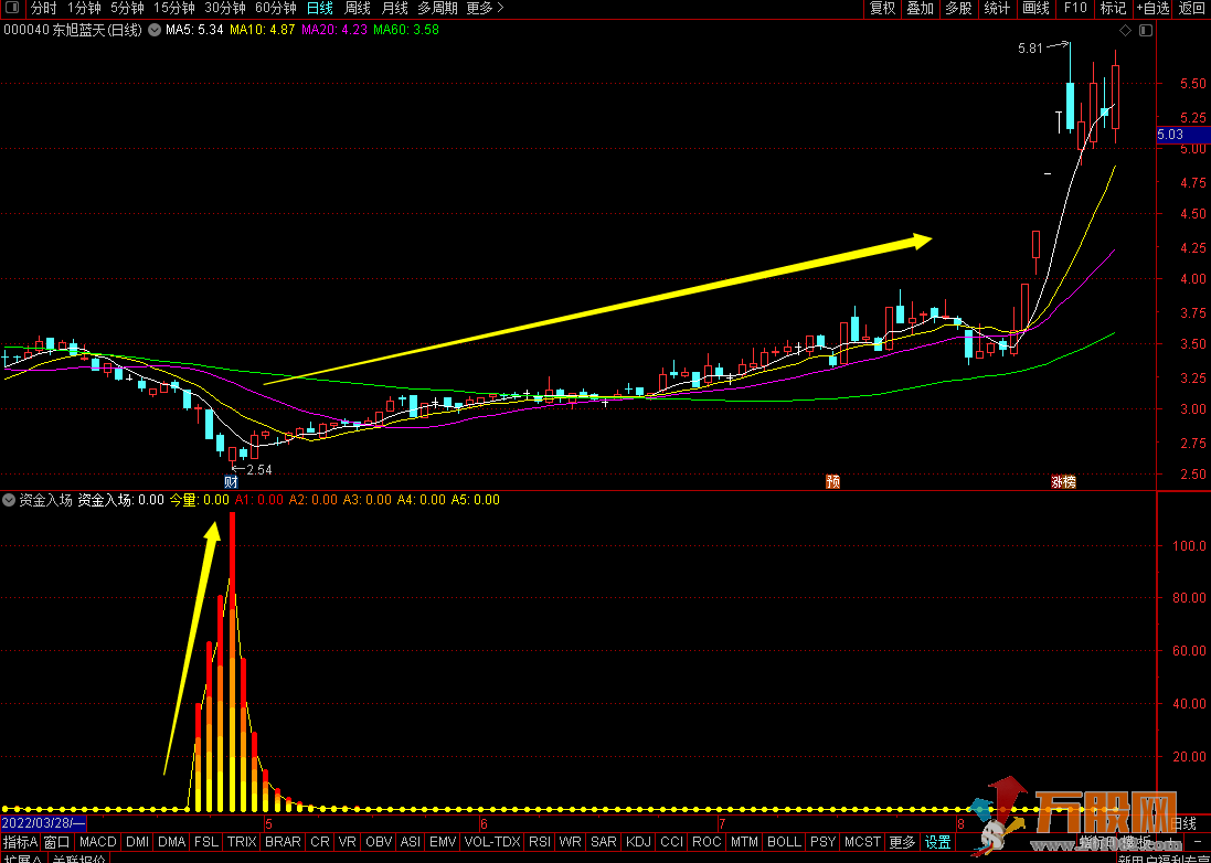 【资金入场】副图指标 找出回调后拉升的票 准确率以及含金量非常高