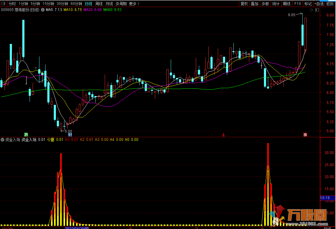 【资金入场】副图指标 找出回调后拉升的票 准确率以及含金量非常高