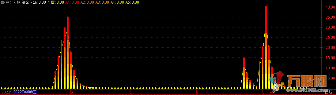 【资金入场】副图指标 找出回调后拉升的票 准确率以及含金量非常高