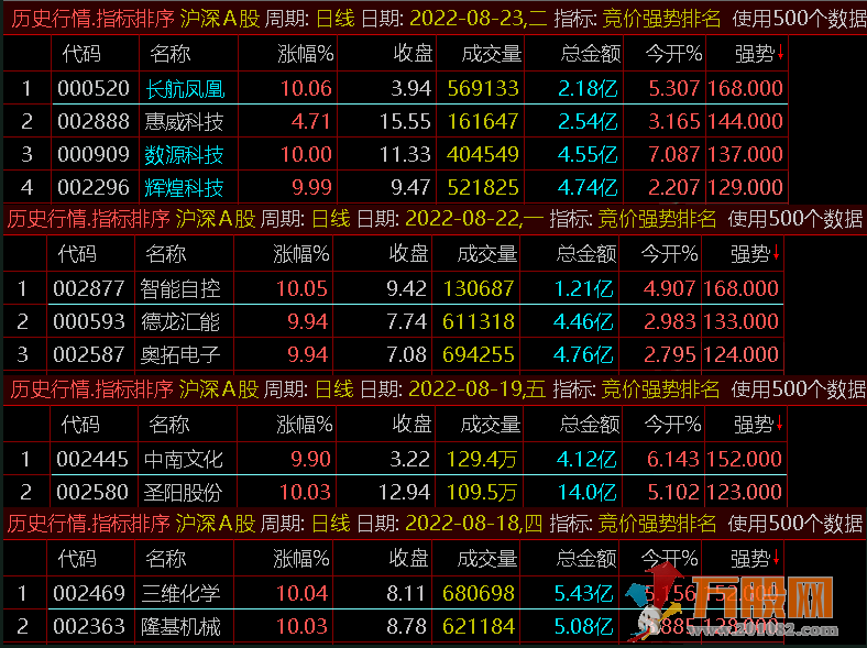 【竞价强势排名】全天不变，从此竞价选股有参照，完全加密