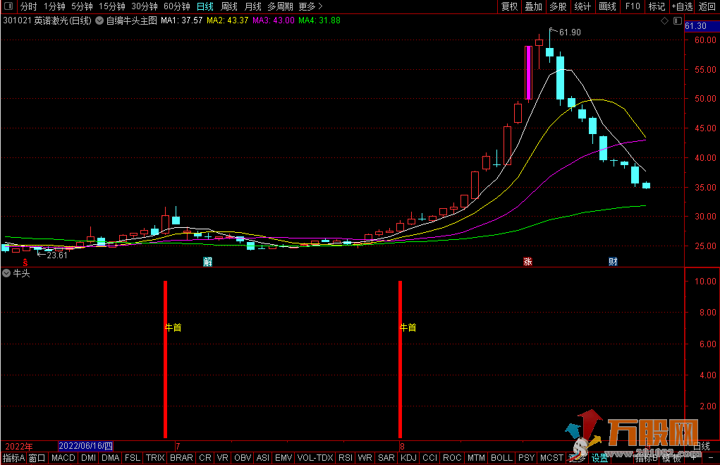 【2022牛头】通达信主图副图选股指标 无未来 无加密指标