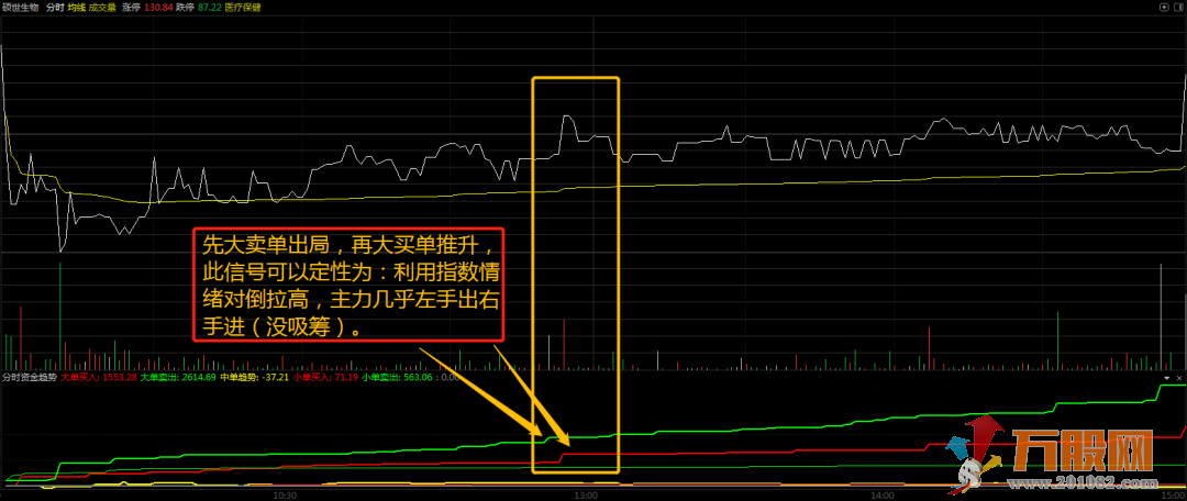 "分时资金趋势"通达信分时副图指标 非常难遇绝密好指标