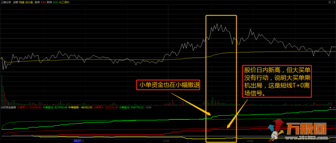 "分时资金趋势"通达信分时副图指标 非常难遇绝密好指标