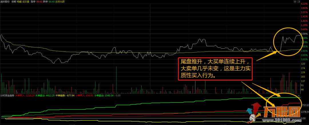 "分时资金趋势"通达信分时副图指标 非常难遇绝密好指标