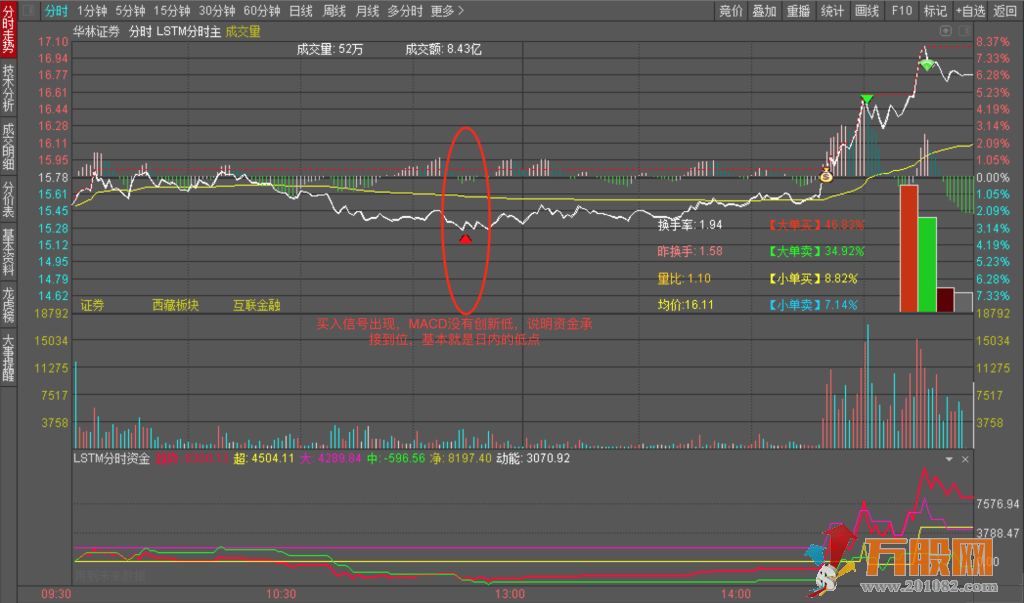 LSTM分时主图，版面简单明了，适合做T/低吸/追涨