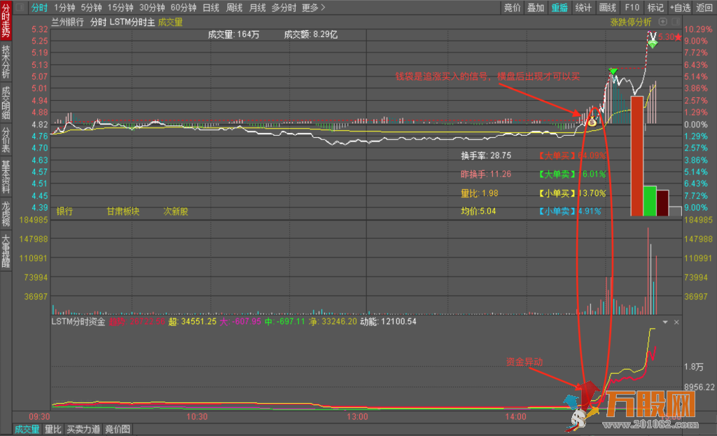 LSTM分时主图，版面简单明了，适合做T/低吸/追涨