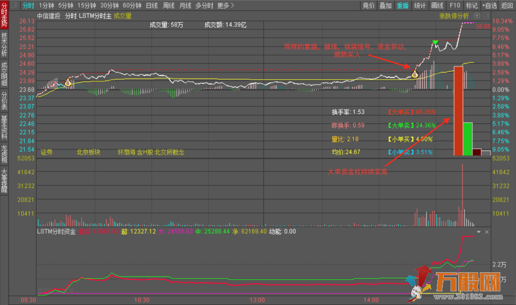 LSTM分时主图，版面简单明了，适合做T/低吸/追涨