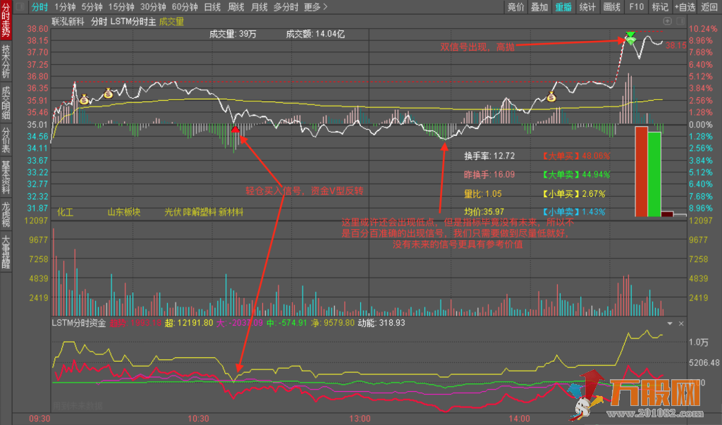 LSTM分时主图，版面简单明了，适合做T/低吸/追涨