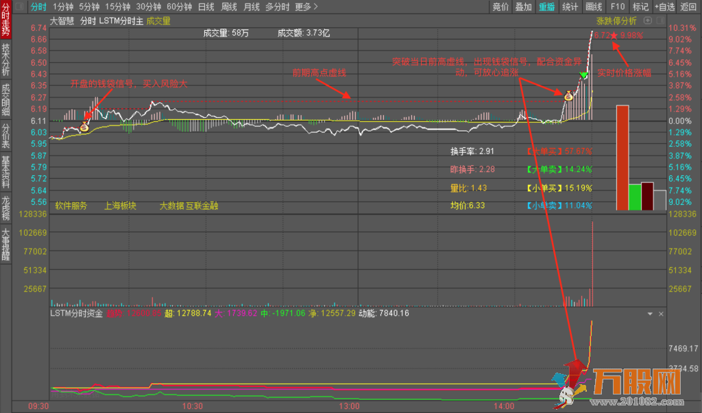 LSTM分时主图，版面简单明了，适合做T/低吸/追涨