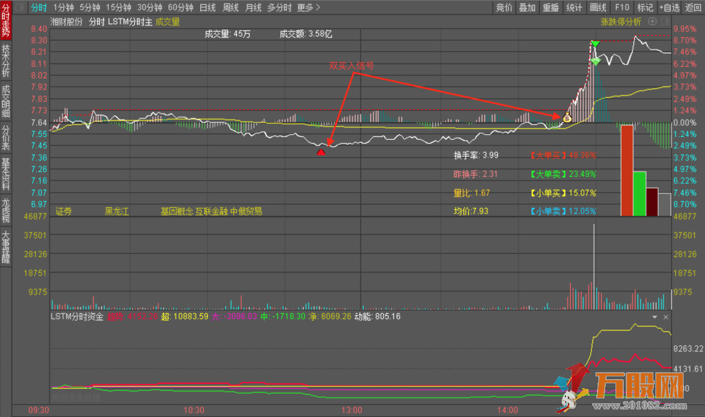 LSTM分时主图，版面简单明了，适合做T/低吸/追涨