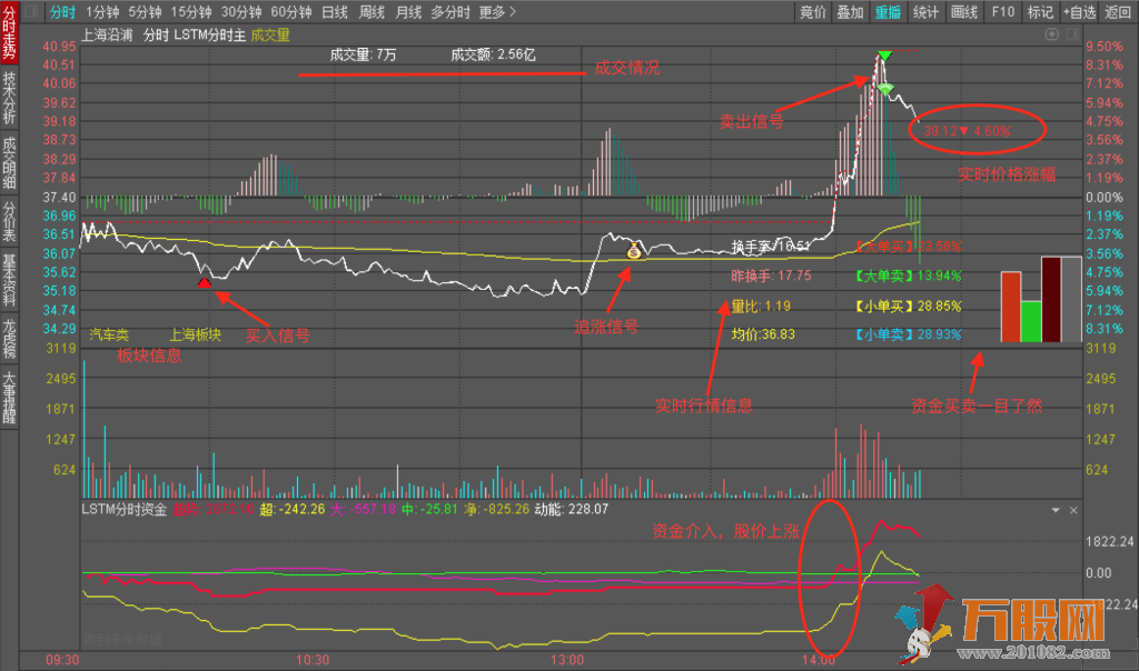 LSTM分时主图，版面简单明了，适合做T/低吸/追涨