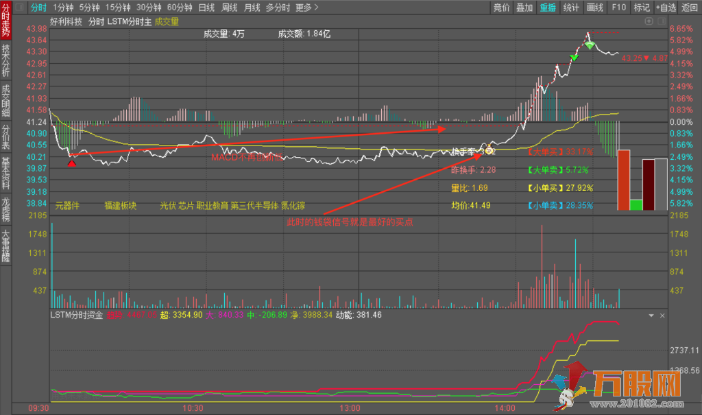 LSTM分时主图，版面简单明了，适合做T/低吸/追涨