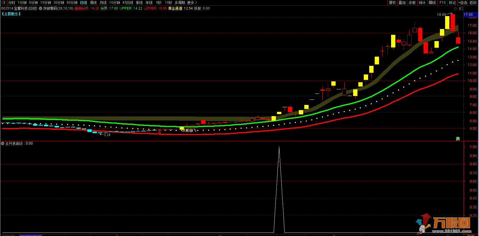 突破筹码主升浪 通达信主图 副图/选股指标