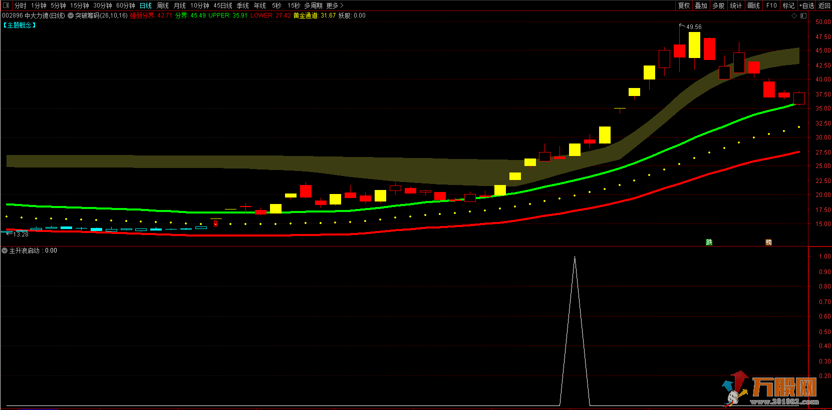 突破筹码主升浪 通达信主图 副图/选股指标