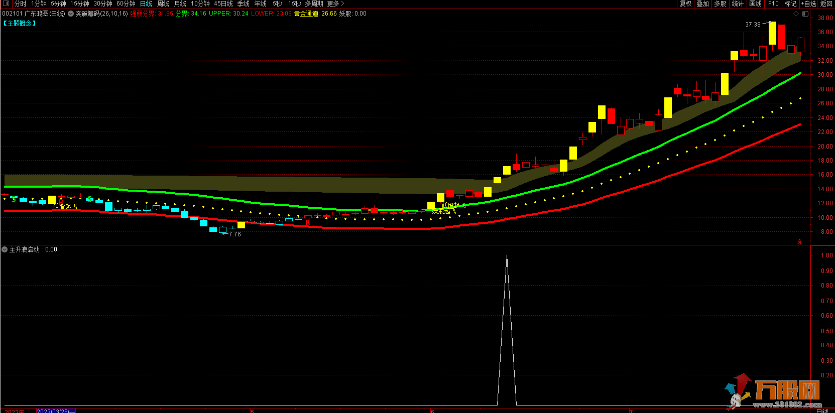 突破筹码主升浪 通达信主图 副图/选股指标