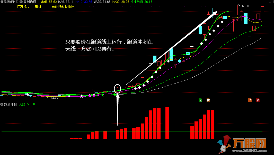 【盈利跑道】通达信主副图 专教大家如何抓取强势股