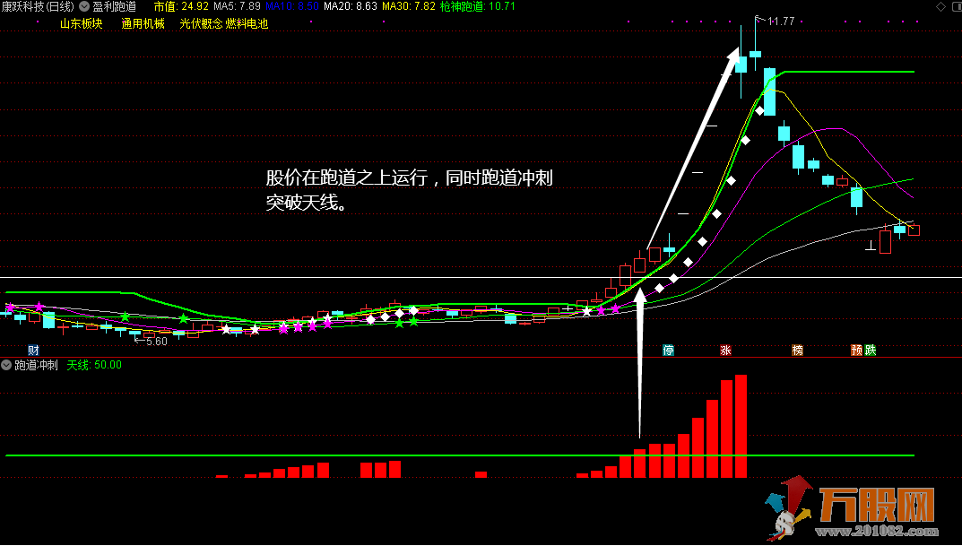 【盈利跑道】通达信主副图 专教大家如何抓取强势股