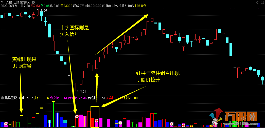 【黑马量能】通达信副图选股指标 以成交量辅助判断个股涨跌