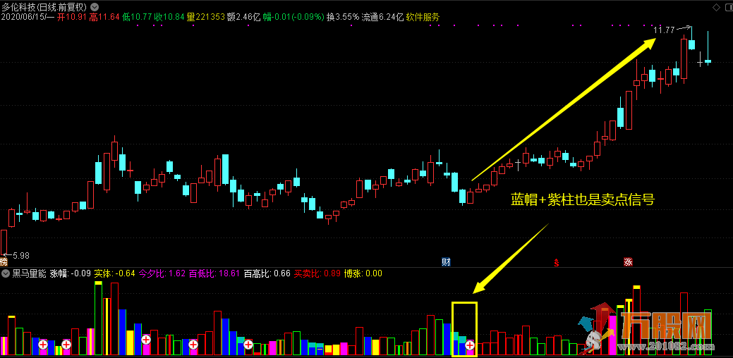 【黑马量能】通达信副图选股指标 以成交量辅助判断个股涨跌