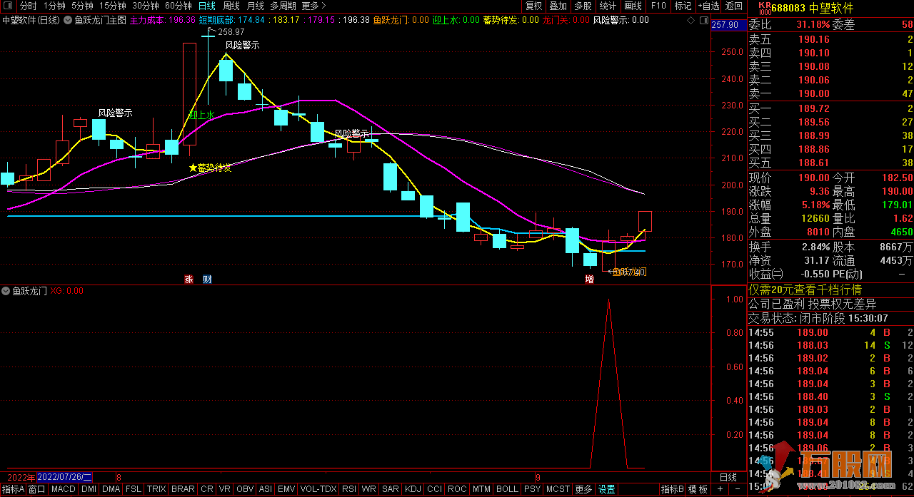 《鱼跃龙门优化版》通达信主图 副图 /选股指标