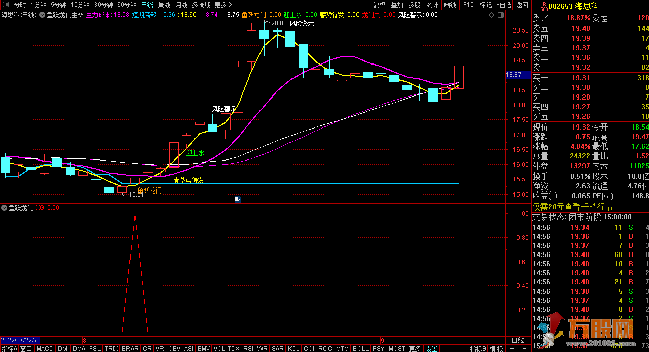 《鱼跃龙门优化版》通达信主图 副图 /选股指标
