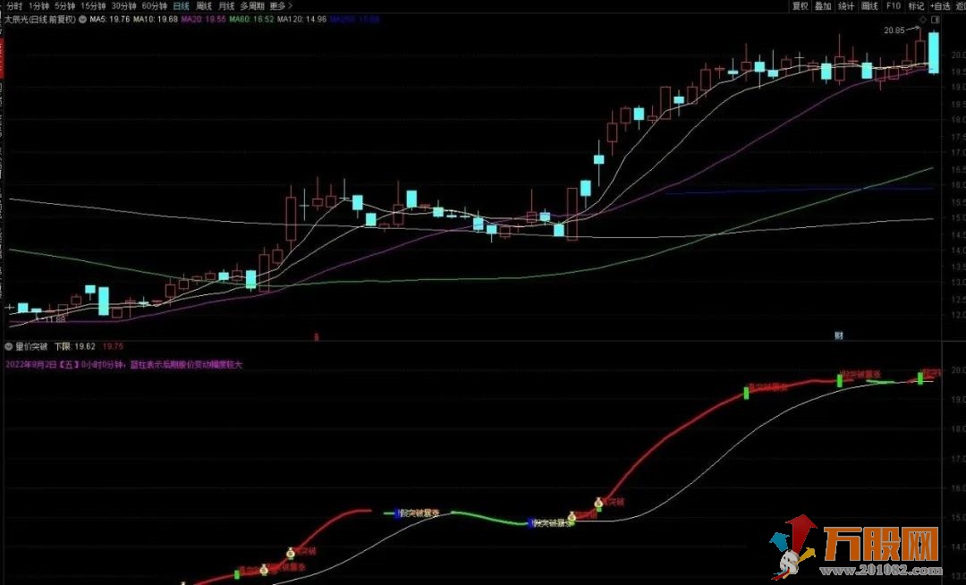 量价突破波段副图 有预测后期走势的功能 放出大家学习！！！！