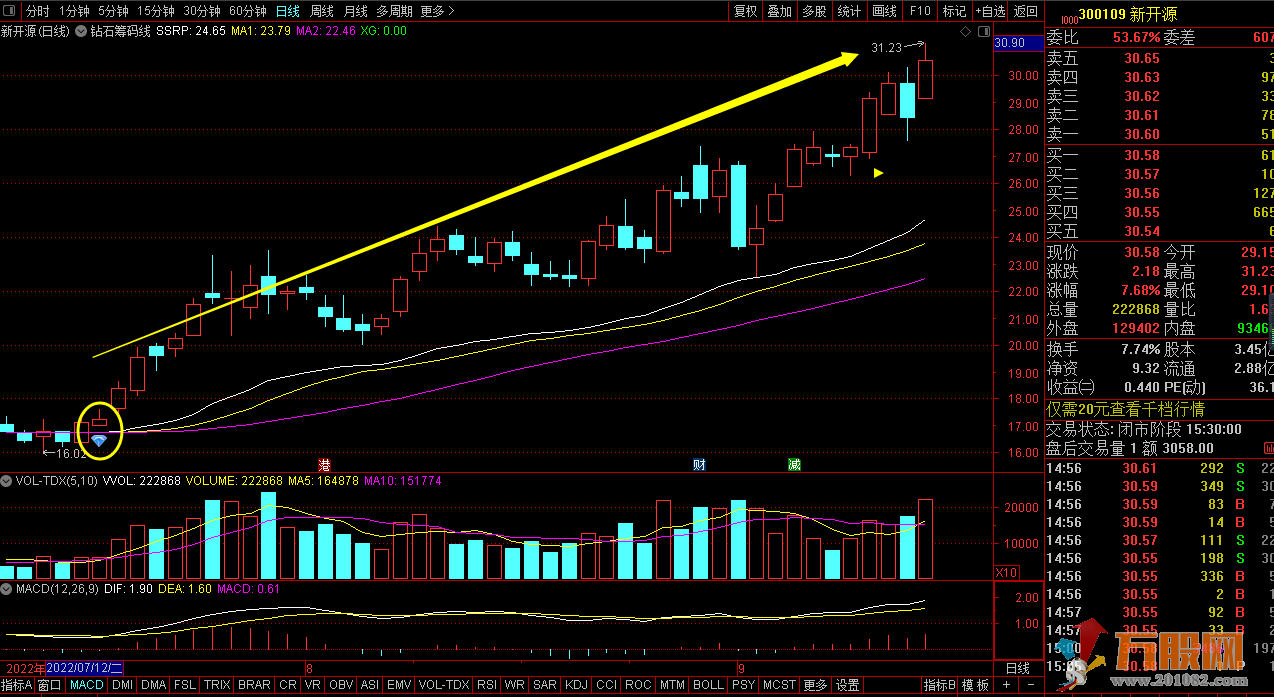 钻石筹码线主图选股 突破站稳即买入，准确率非常高