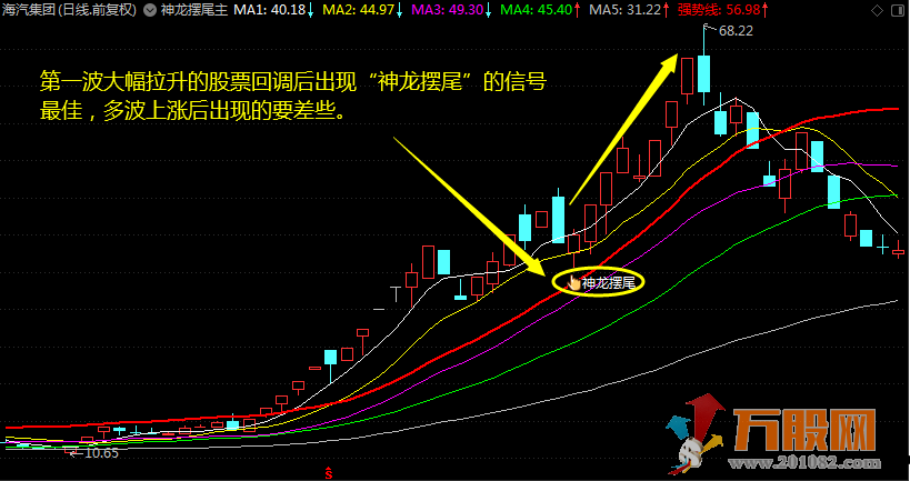 “神龙摆尾”战龙头，回调买入龙抬头（通达信 主图 副图/选股 详解 源码） ... ...
