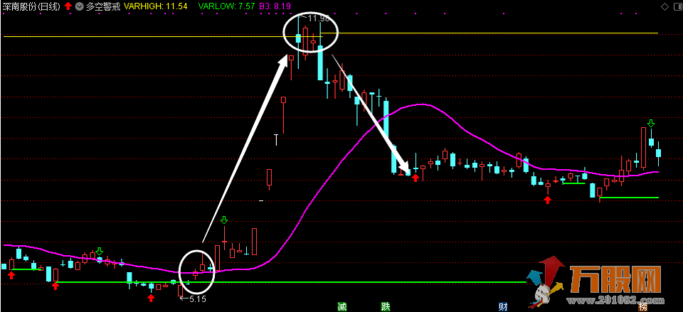 多空警戒通达信主图指标 助力于短线/中线的卖点的提示