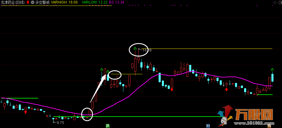 多空警戒通达信主图指标 助力于短线/中线的卖点的提示