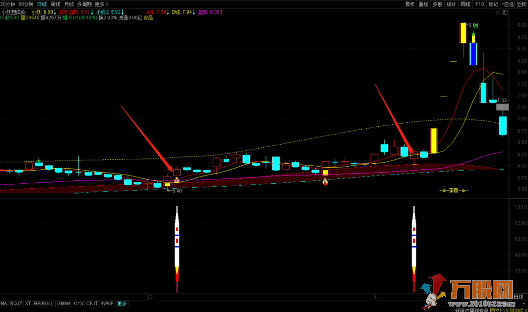 【一飞冲天】运用多个周期捕捉主升妖股 通达信副图指标
