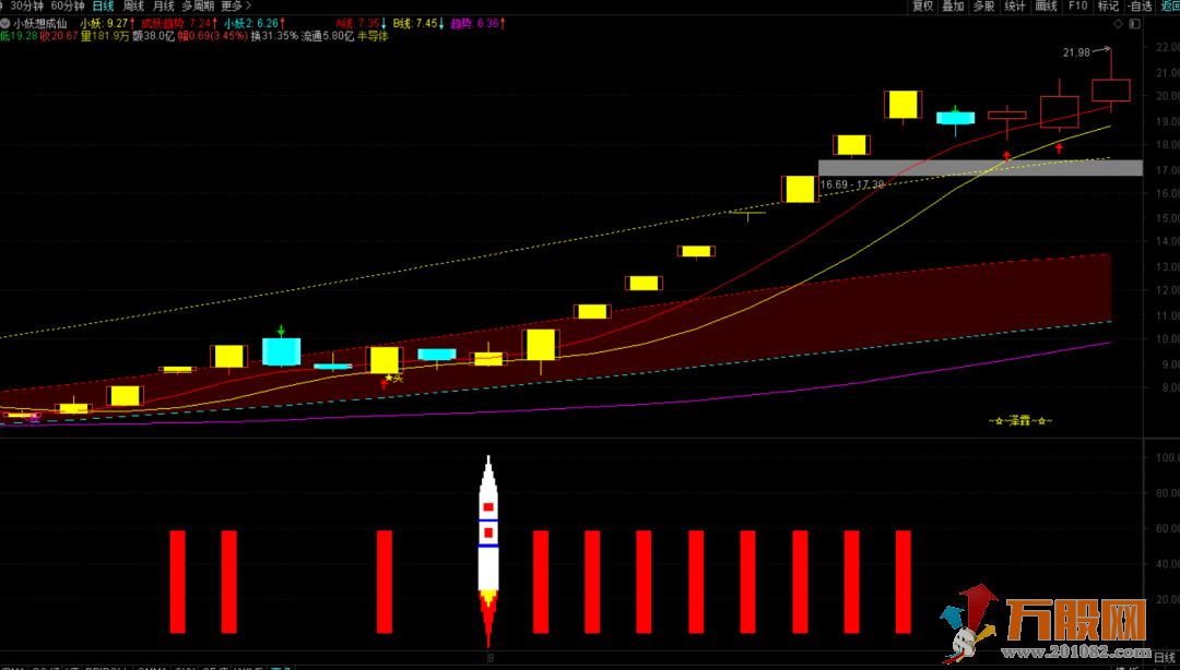 【一飞冲天】运用多个周期捕捉主升妖股 通达信副图指标