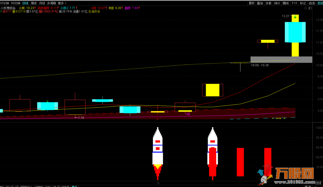 【一飞冲天】运用多个周期捕捉主升妖股 通达信副图指标