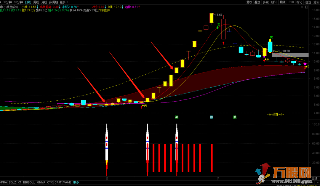 【一飞冲天】运用多个周期捕捉主升妖股 通达信副图指标