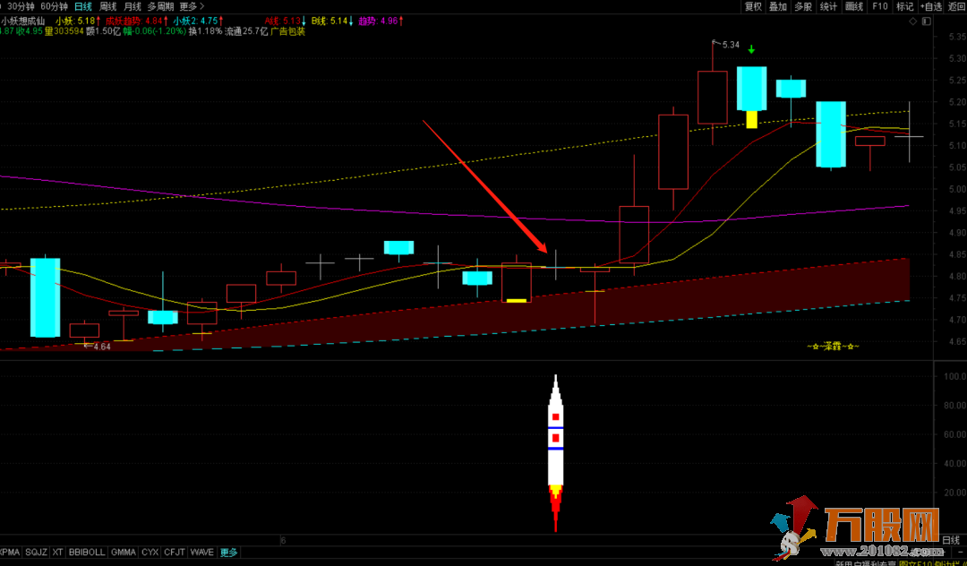 【一飞冲天】运用多个周期捕捉主升妖股 通达信副图指标