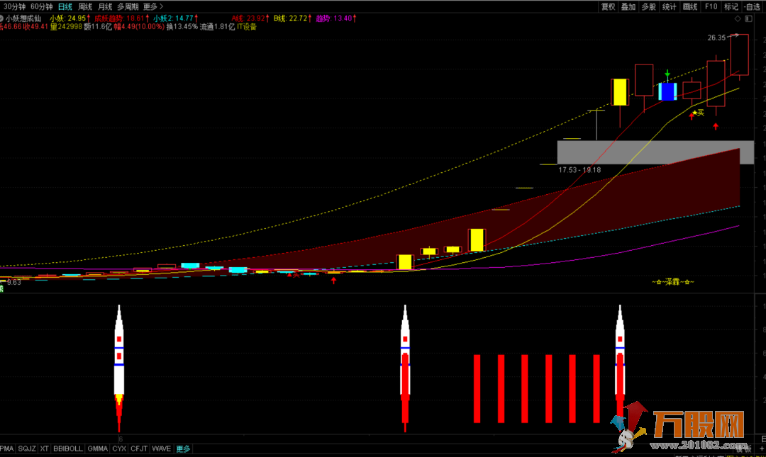 【一飞冲天】运用多个周期捕捉主升妖股 通达信副图指标