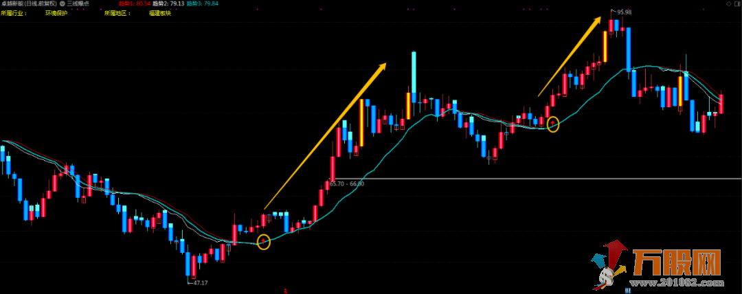 超强悍"三线爆点"涨跌一眼便看穿（主图 选股 详解）