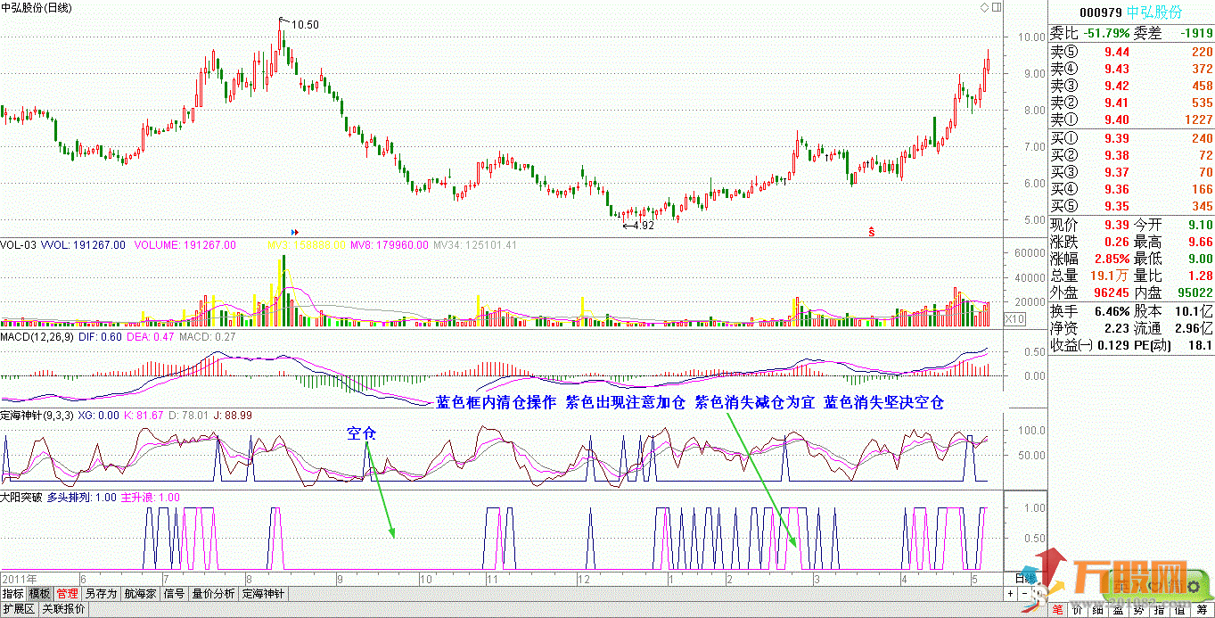 大阳突破通达信副图指标 相信自己 用心体会