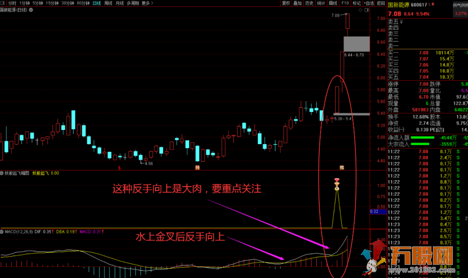 妖股起飞短线抓牛神器 通达信主幅图选股公式（初始版+优化版）