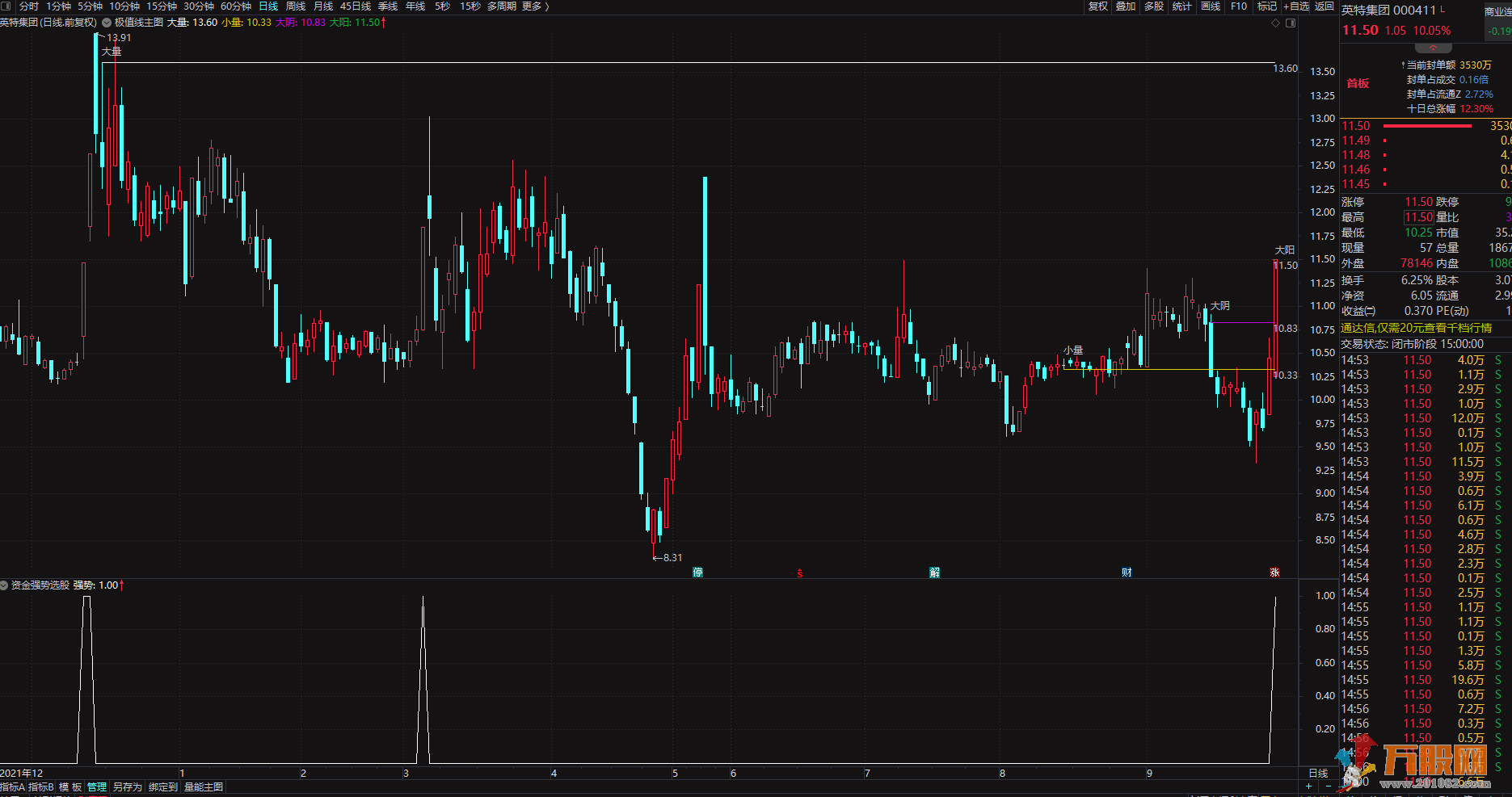 原创资金强势选股及极值线主图开源无未来