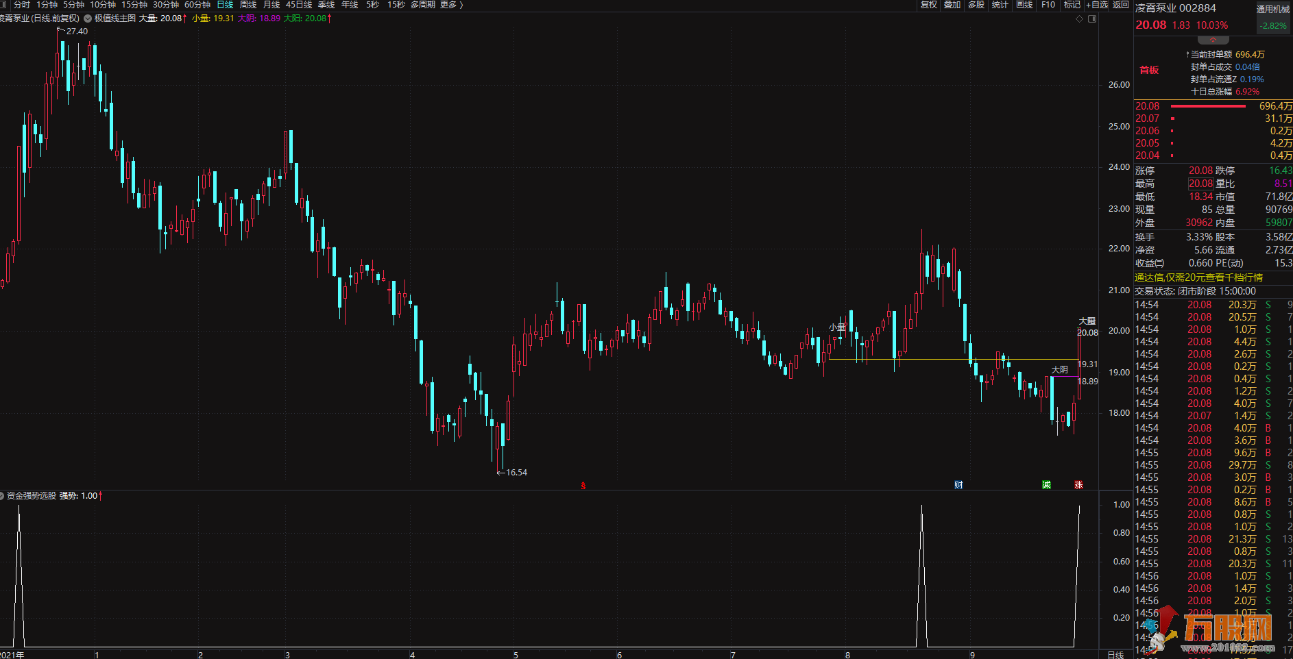 原创资金强势选股及极值线主图开源无未来